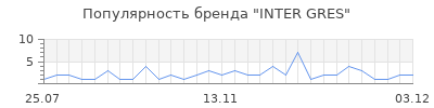 Популярность inter gres