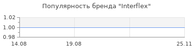 Популярность Interflex