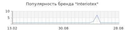 Популярность interiotex