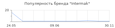 Популярность Intermak