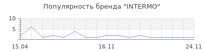 Популярность INTERMO