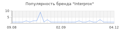 Популярность interprox