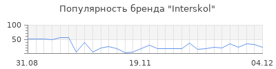 Популярность interskol