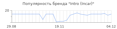 Популярность intro incar