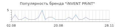 Популярность iNVENT PRiNT