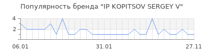 Популярность ip kopitsov sergey v