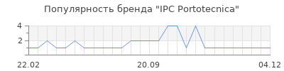 Популярность IPC Portotecnica