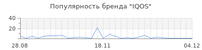 Популярность iqos