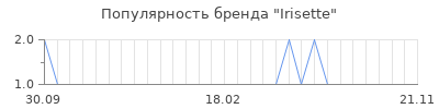 Популярность irisette