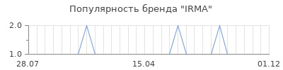 Популярность IRMA