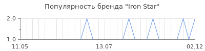 Популярность Iron Star