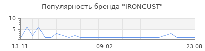 Популярность IRONCUST