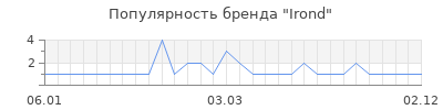Популярность irond