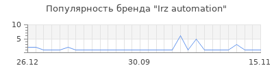 Популярность irz automation