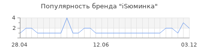 Популярность isюминка