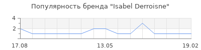 Популярность Isabel Derroisne
