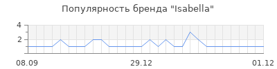 Популярность isabella