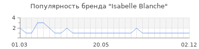 Популярность Isabelle Blanche