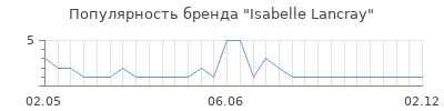 Популярность isabelle lancray