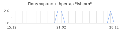 Популярность isbjorn