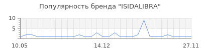 Популярность ISIDALIBRA