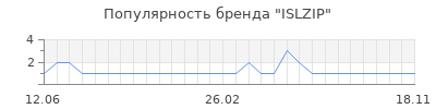 Популярность ISLZIP