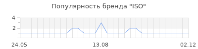 Популярность iso