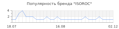 Популярность isoroc