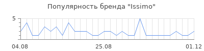 Популярность issimo