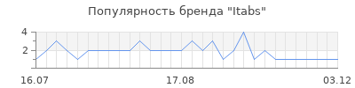 Популярность Itabs