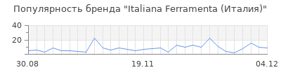Популярность Italiana Ferramenta (Италия)