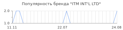 Популярность itm int l ltd