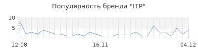 Популярность itp