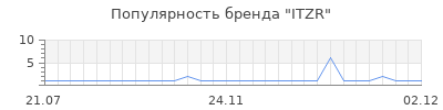 Популярность itzr