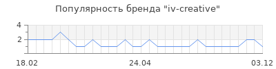 Популярность iv creative