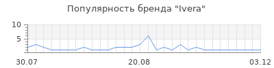 Популярность Ivera