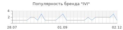 Популярность ivi