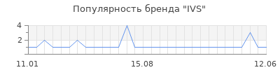 Популярность ivs
