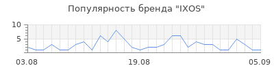 Популярность ixos