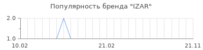 Популярность IZAR