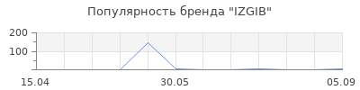 Популярность IZGIB