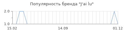 Популярность j ai lu