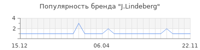 Популярность j lindeberg