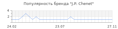 Популярность j p chenet