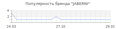 Популярность JABERNI