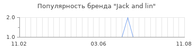 Популярность jack and lin
