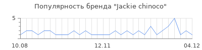 Популярность jackie chinoco