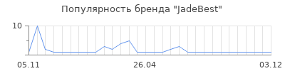 Популярность JadeBest