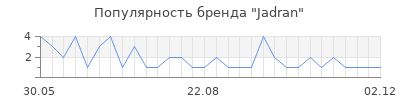 Популярность jadran