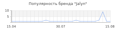 Популярность Jalyn
